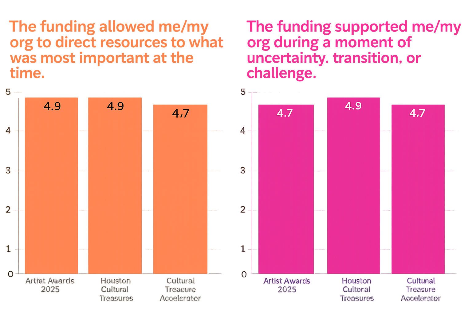 Empowered Grantees to Respond to Their Real Needs